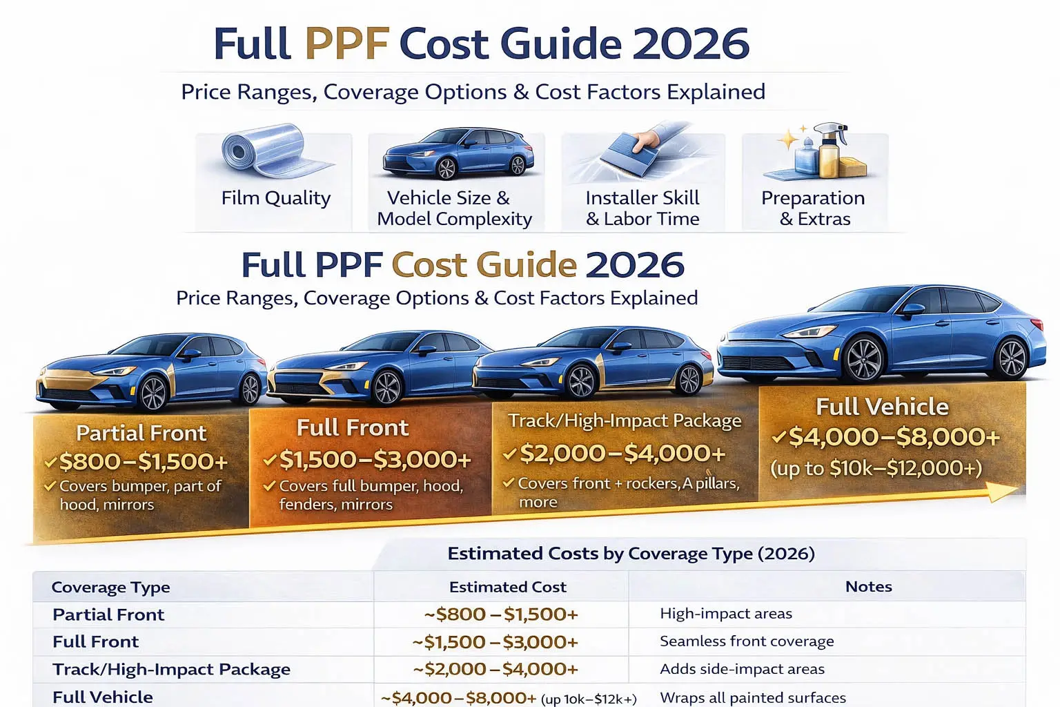 Guide complet des coûts PPF 2026: Fourchettes de prix, Options de couverture et ce qui détermine le coût