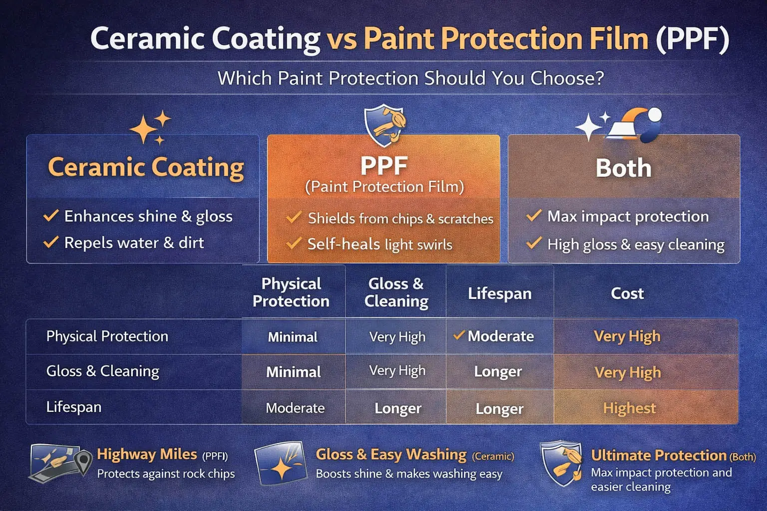 Revêtement céramique vs PPF: Quelle protection de peinture choisir?